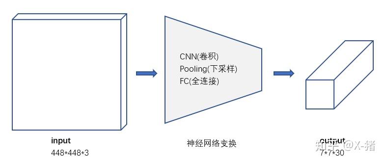 YOLO v1深入理解 - 图5