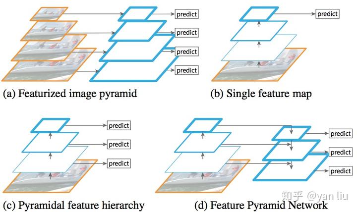 [未读]物体检测之FPN及Mask R-CNN - 图2