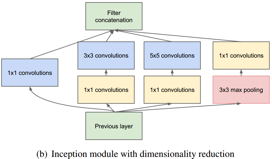 Inception网络模型（V1到V4） - 图2