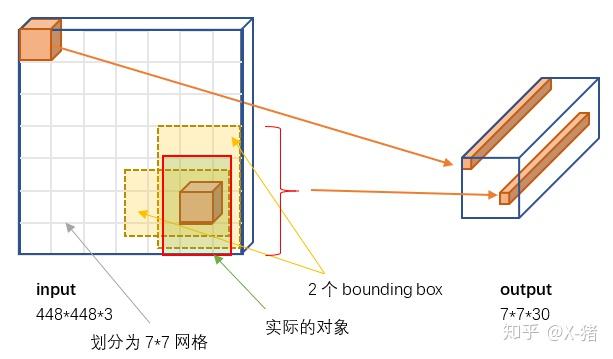 YOLO v1深入理解 - 图6