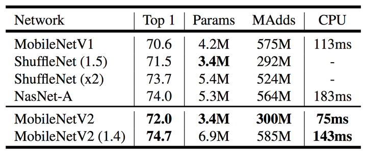 轻量级CNN之MobileNet系列 - 图25