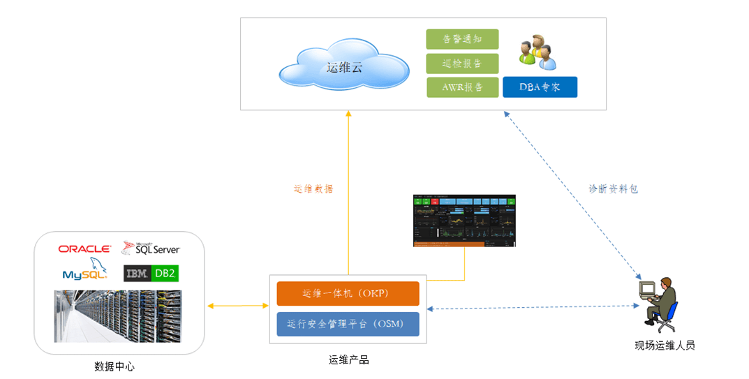 OKP运维一体机白皮书 - 图1