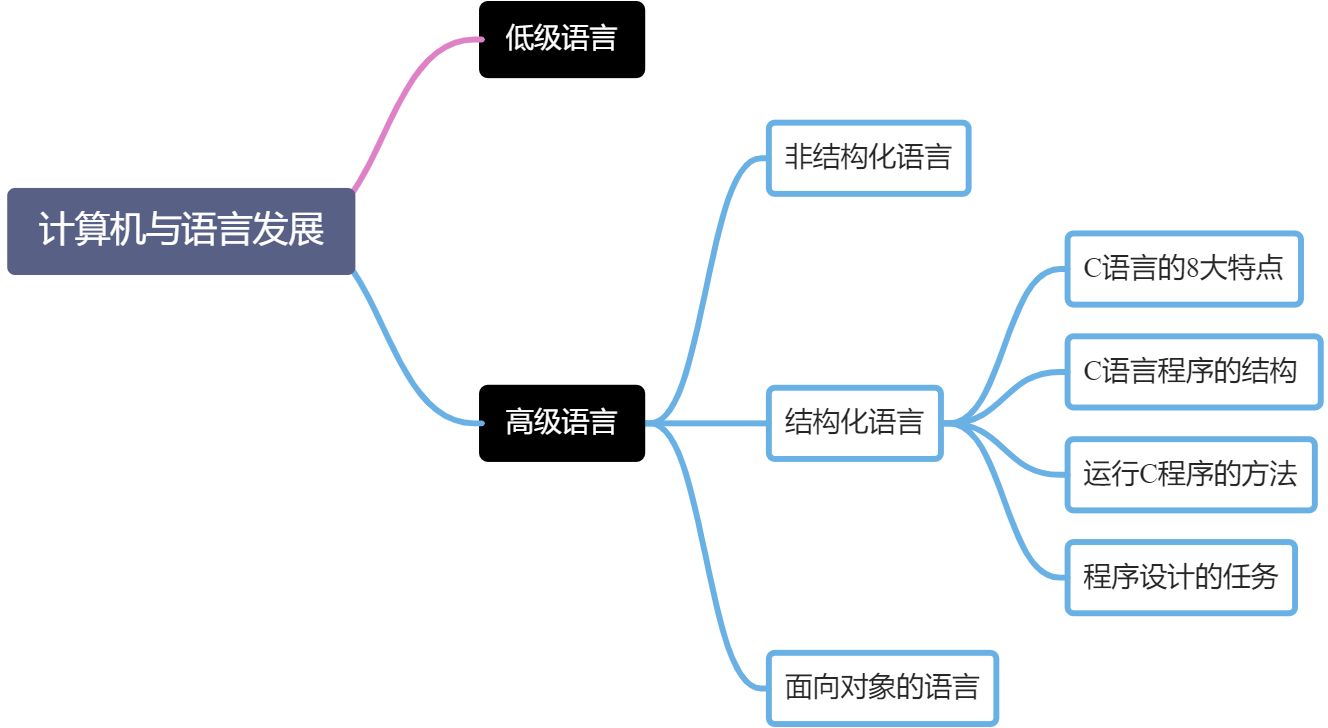 第一章、程序设计和 C 语言 - 图1