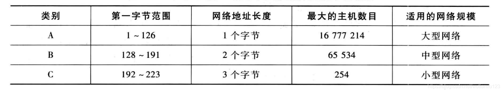 6--IP地址 - 图3