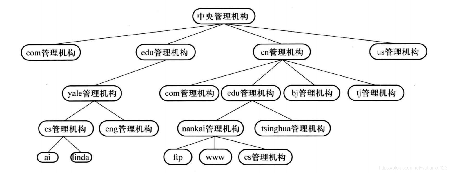 9--域名系统 - 图2