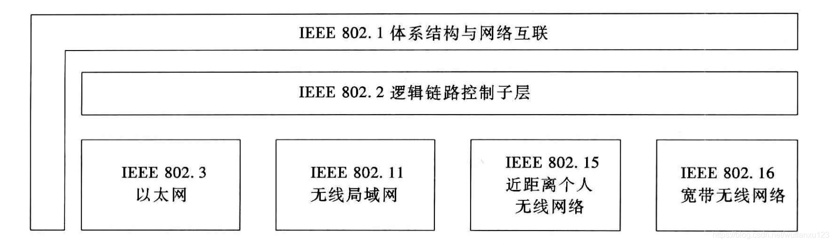 3--局域网与城域网的基本概念 - 图3