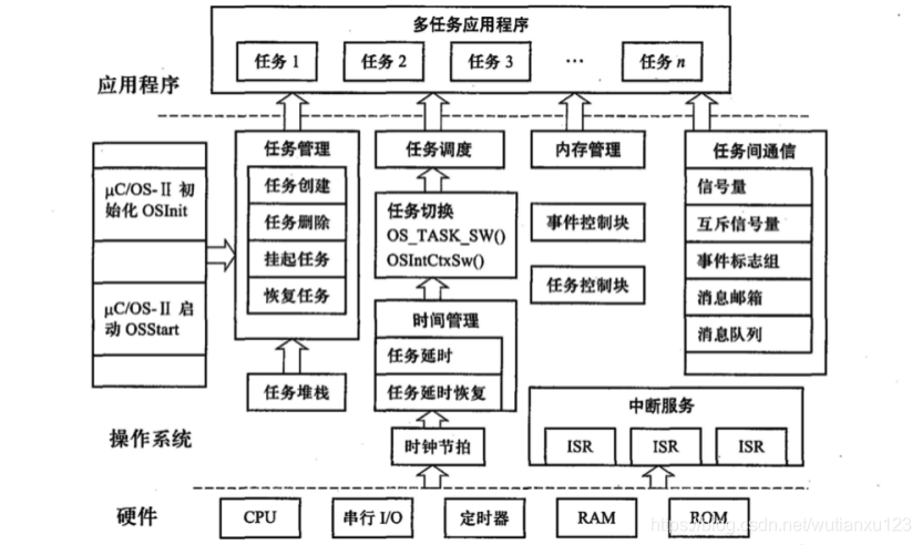 19--嵌入式基础之系统软件 - 图1