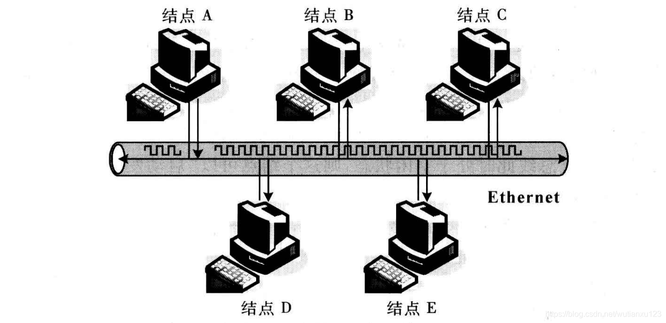 4--共享式以太网 - 图1