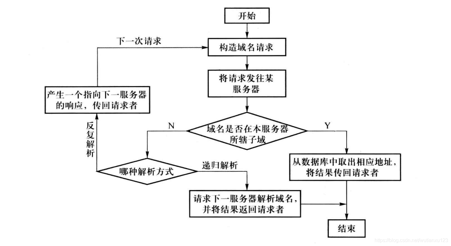 9--域名系统 - 图5