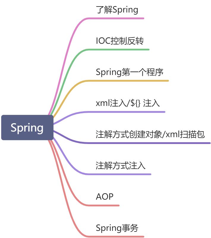 第六章: Spring框架 - 图1