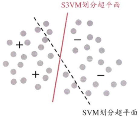 13.半监督学习 - 图2