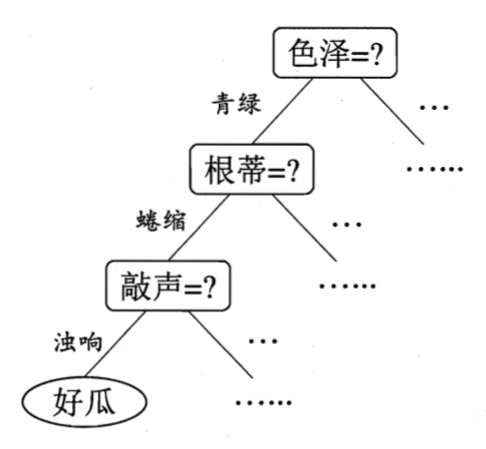 4.决策树 - 图1
