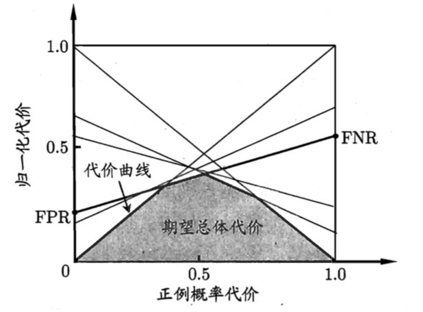 2.模型评估与选择 - 图20