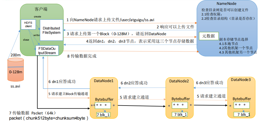 3.HDFS - 图1