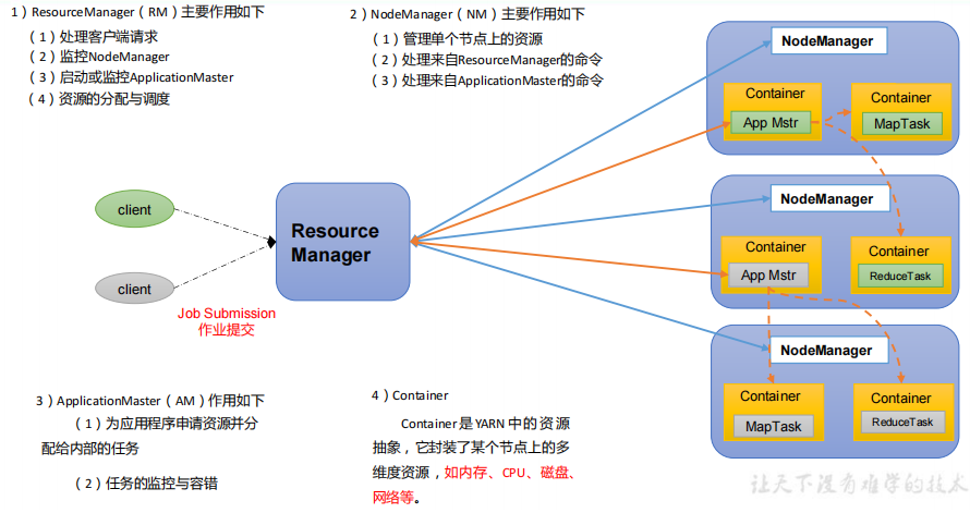 5.Yarn - 图1
