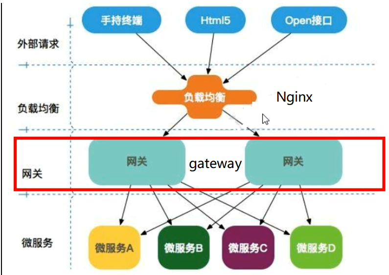 SpringCloud-Gateway - 1.Gateway网关详解 - 《JavaStudy》 - 极客文档