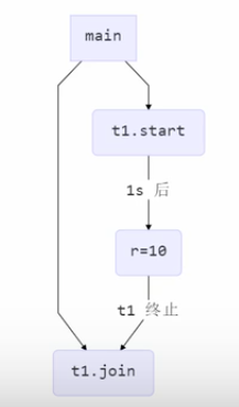 并发基础 - 图4