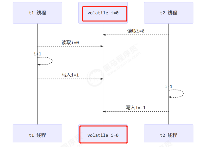 并发2 - 图6