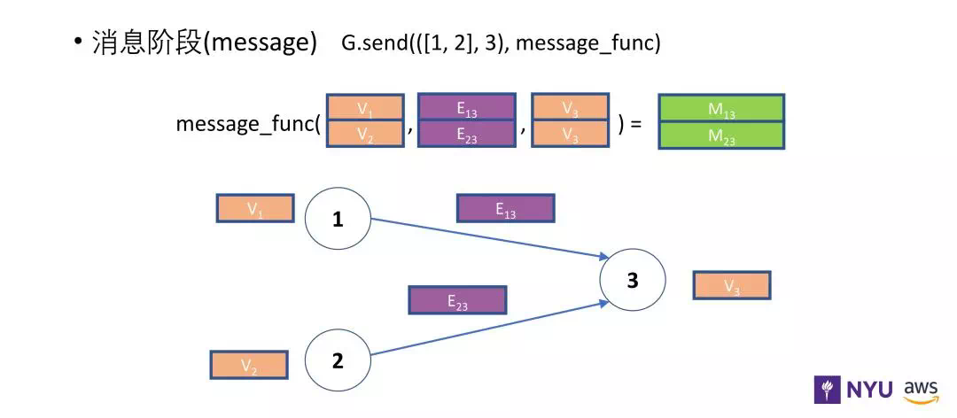 图神经网络结构学习（dgl.nn） - 图1