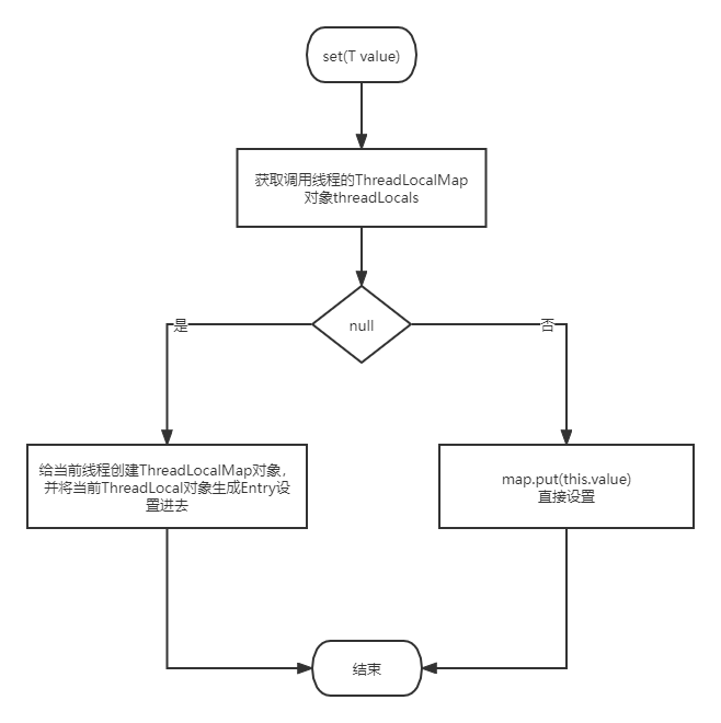 ThreadLocal#set流程图.png