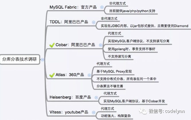 Mysql分库分表 - 图3