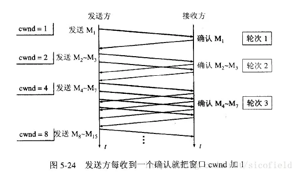 TCP流量控制，拥塞控制 - 图1