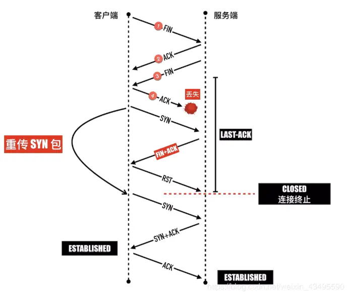 TCP三次握手，四次挥手 - 图9
