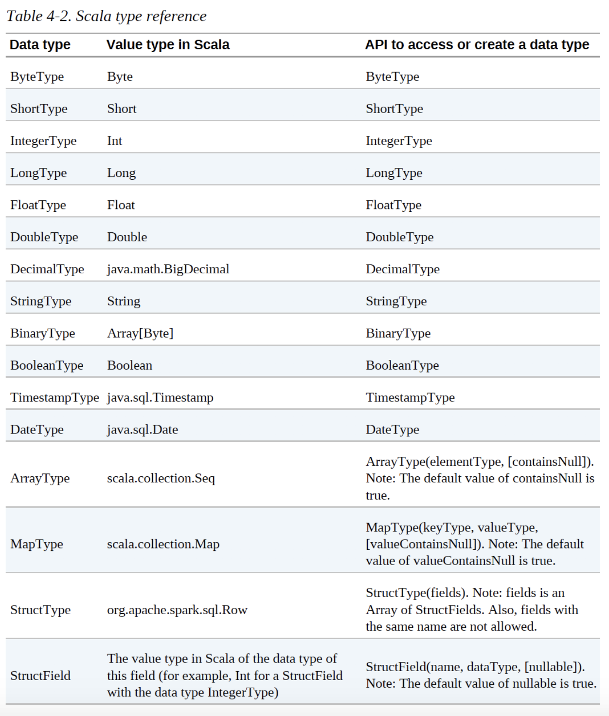 Structured API Overview - 图2