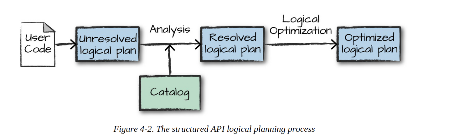 Structured API Overview - 图3