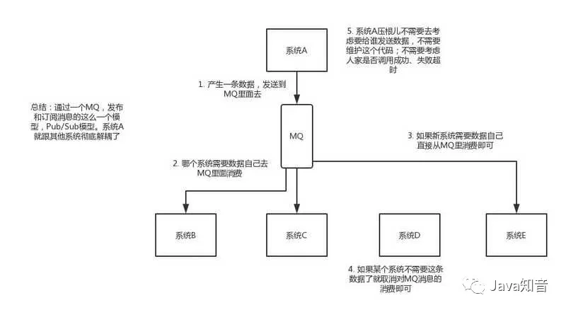 【126期】​​消息队列面试连环炮 - 图2