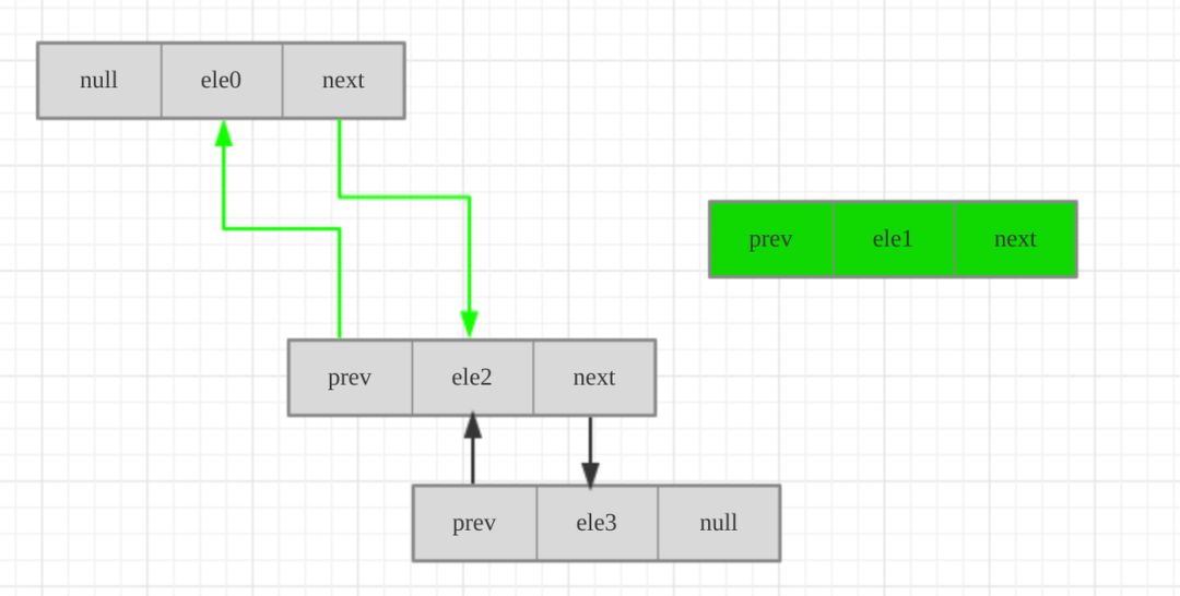 【139期】面试必会之LinkedList源码分析 - 图5