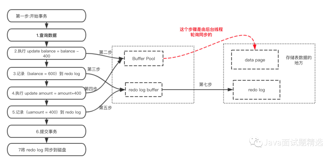 【133期】面试官：你说熟悉MySQL事务，那来谈谈事务的实现原理吧！ - 图1
