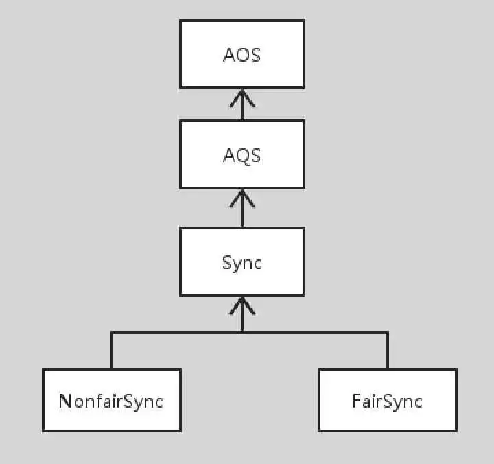 【92期】面试官：你说你精通Java并发，那给我讲讲J.U.C吧 - 图7