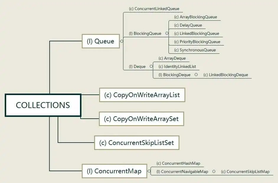 【92期】面试官：你说你精通Java并发，那给我讲讲J.U.C吧 - 图4