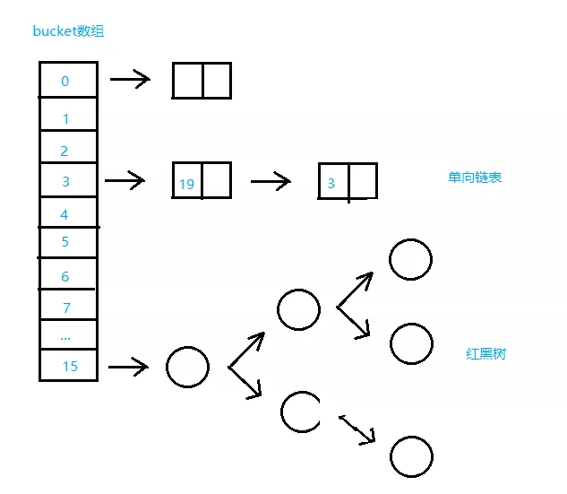 【141期】面试必会之HashMap源码分析 - 图1