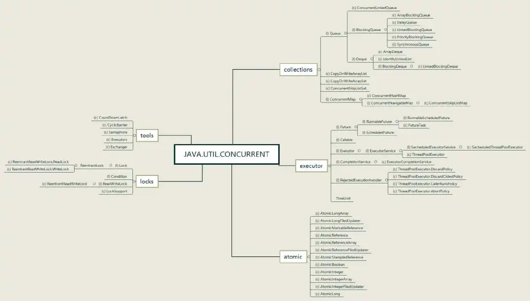 【92期】面试官：你说你精通Java并发，那给我讲讲J.U.C吧 - 图1