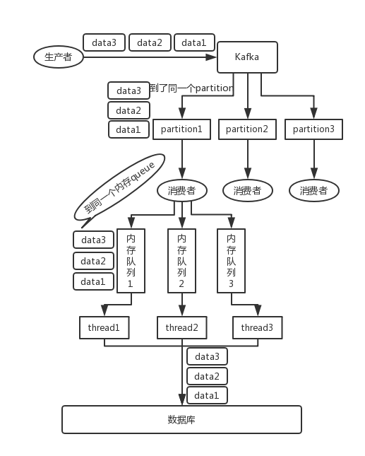【05期】消息队列中,如何保证消息的顺序性? - 图4