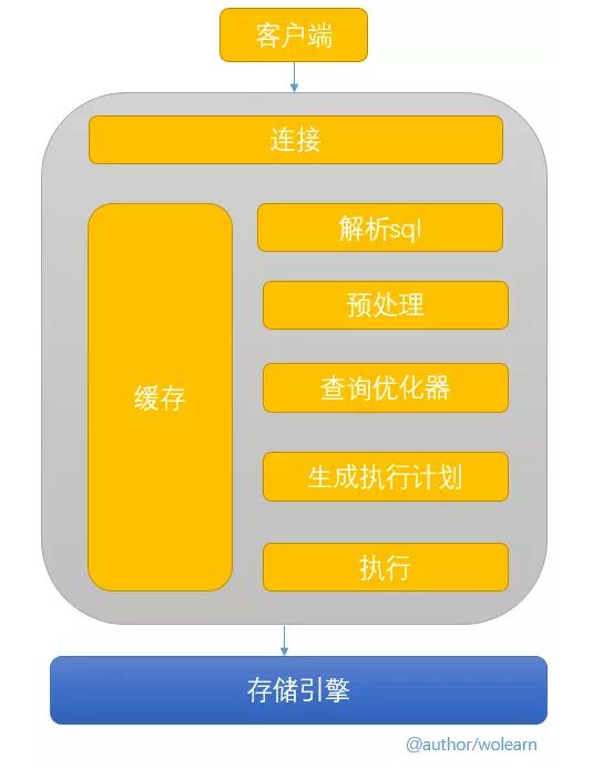 【82期】面试中被问到SQL优化，看这篇就对了！ - 图1