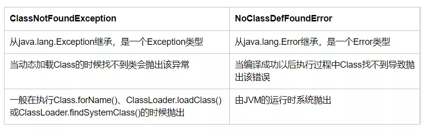 【50期】基础考察:ClassNotFoundException 和 NoClassDefFoundError 有什么区别 - 图3