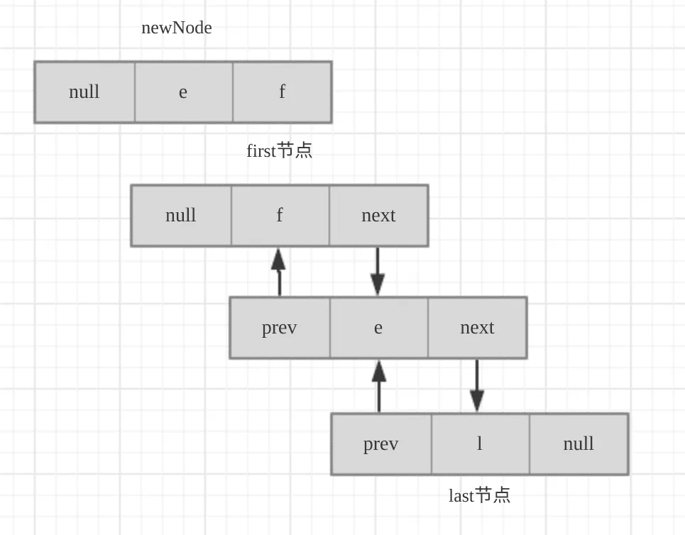 【139期】面试必会之LinkedList源码分析 - 图3