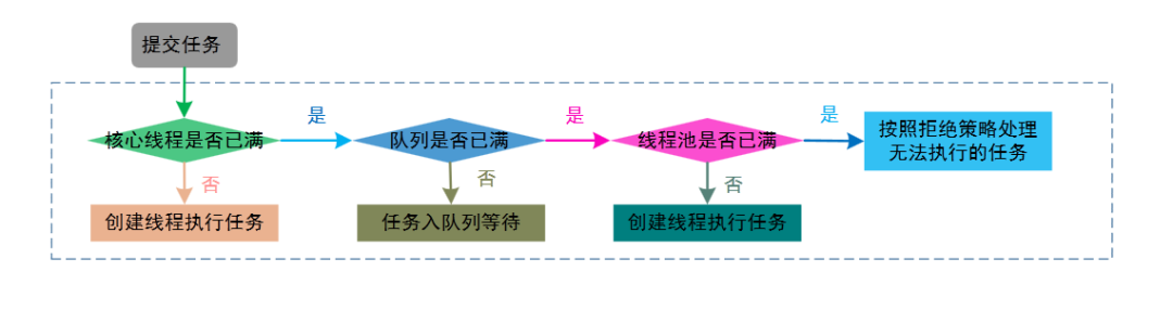 【40期】说一下线程池内部工作原理 - 图2