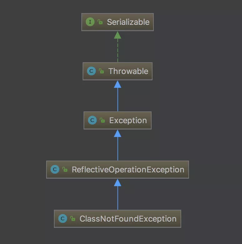 【50期】基础考察:ClassNotFoundException 和 NoClassDefFoundError 有什么区别 - 图1