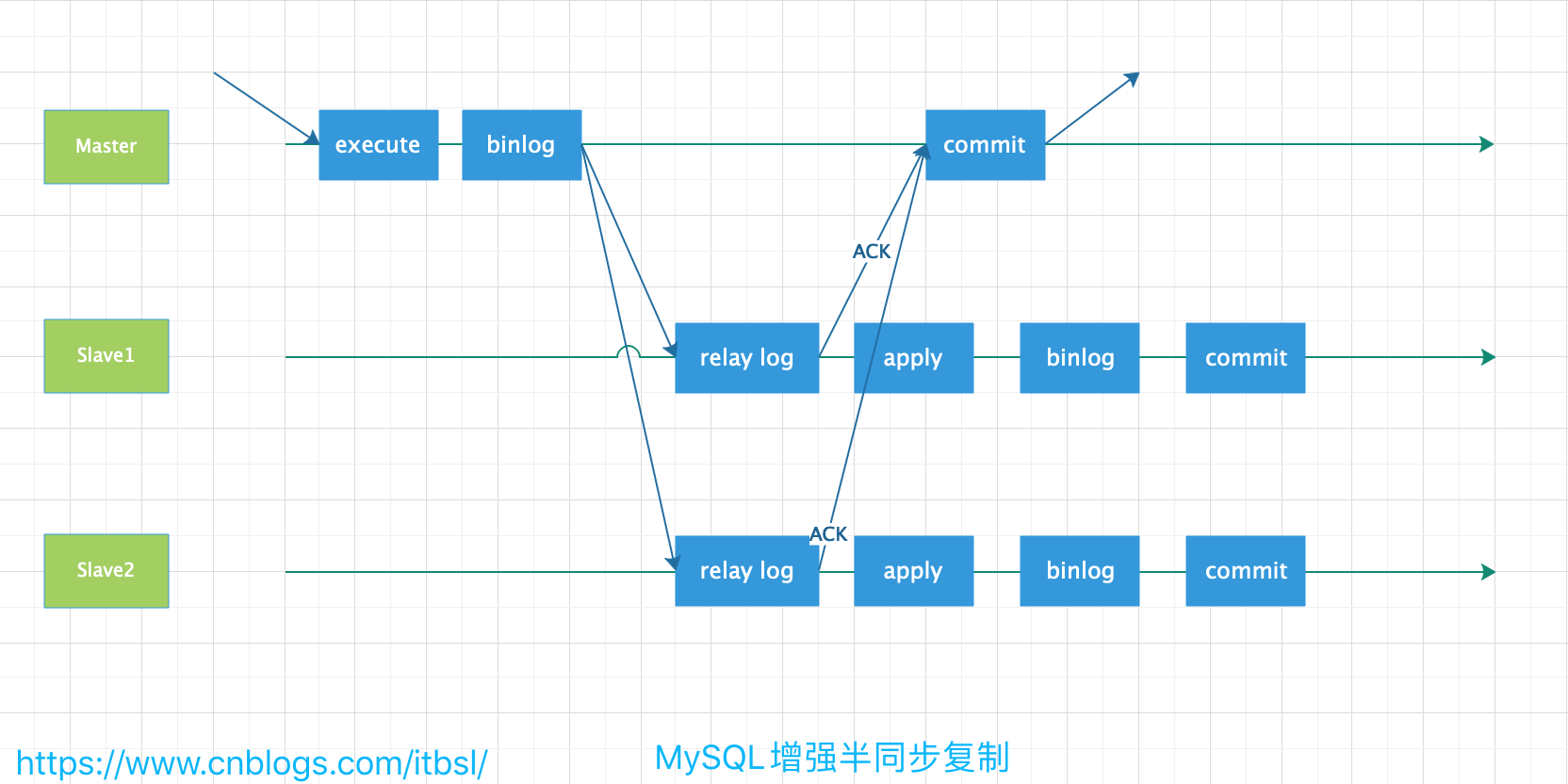 【152期】面试官：你能说出MySQL主从复制的几种复制方式吗？ - 图3