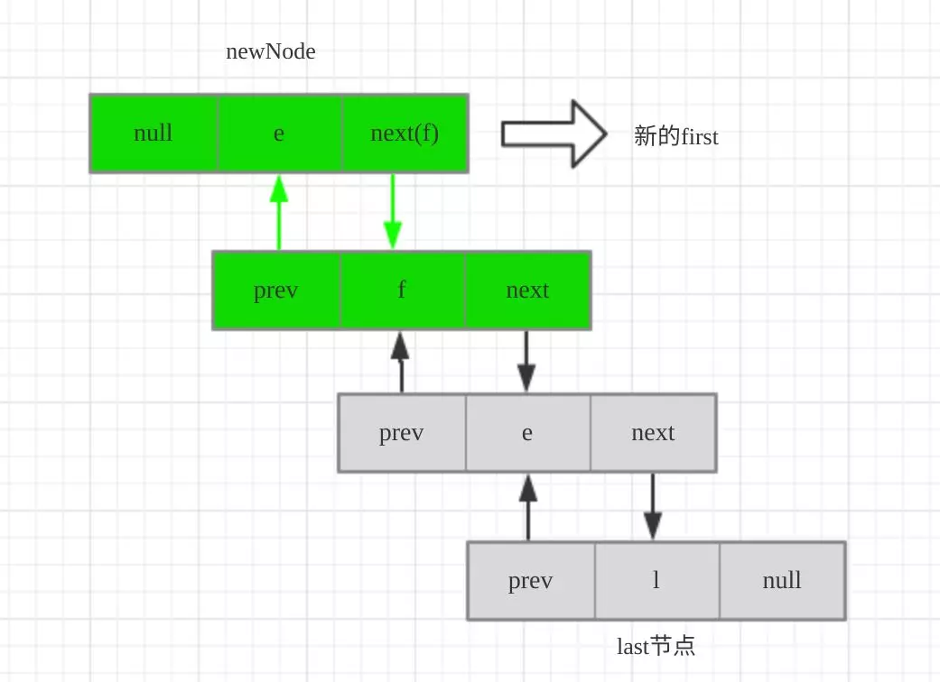 【139期】面试必会之LinkedList源码分析 - 图4