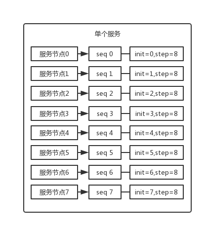 【04期】分库分表之后，id 主键如何处理？ - 图1
