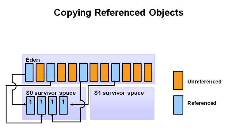 【98期】面试官：给我说说你对Java GC机制的理解？ - 图8