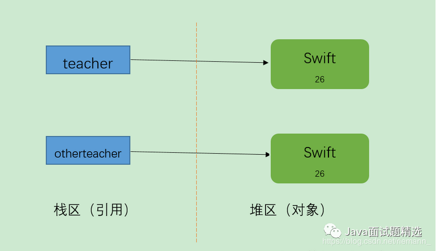 【137期】面试官：问点儿基础的，你能说说Java深拷贝和浅拷贝区别吗 - 图2
