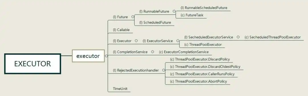 【92期】面试官：你说你精通Java并发，那给我讲讲J.U.C吧 - 图5