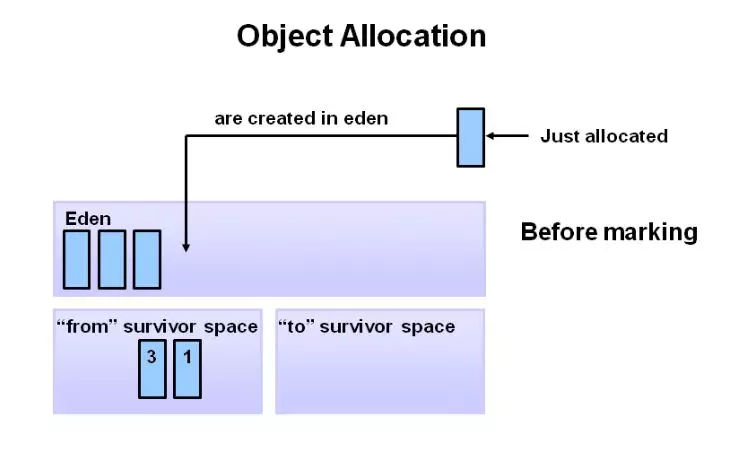 【98期】面试官：给我说说你对Java GC机制的理解？ - 图7