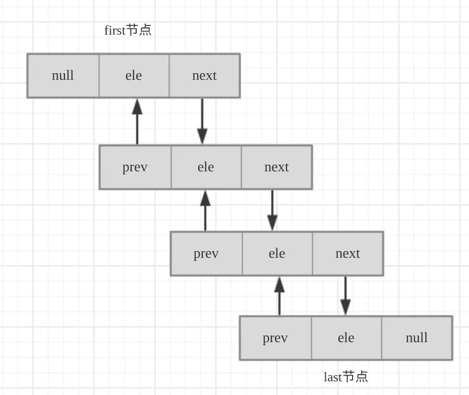 【139期】面试必会之LinkedList源码分析 - 图1